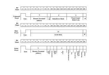 Опция анализа шин данных MIL-STD-1553 Rigol MSO5000-AERO